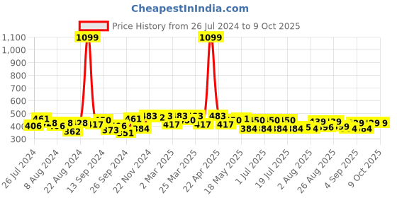 myntra.com PrettyCat Graphic Medium Coverage Underwired Lightly Padded T-shirt Bra prettycat Price History Graph from 26 Jul 2024 to 8 Oct 2025