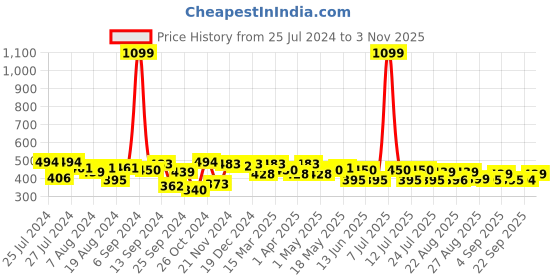 myntra.com PrettyCat Graphic Printed Full Coverage Lightly Padded Cotton T-shirt Bra- All Day Comfort prettycat Price History Graph from 25 Jul 2024 to 3 Nov 2025