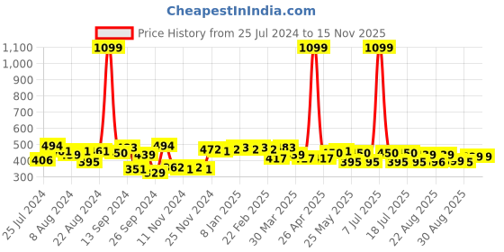 myntra.com PrettyCat Graphic Printed Full Coverage Lightly Padded T-shirt Bra-All Day Comfort prettycat Price History Graph from 25 Jul 2024 to 15 Nov 2025