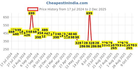 myntra.com PrettyCat Green Lightly Padded Bralette Bra prettycat Price History Graph from 17 Jul 2024 to 2 Dec 2025