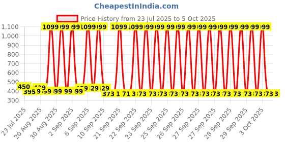 myntra.com PrettyCat Green Non-Wired Polyester Bralette prettycat Price History Graph from 23 Jul 2025 to 4 Oct 2025