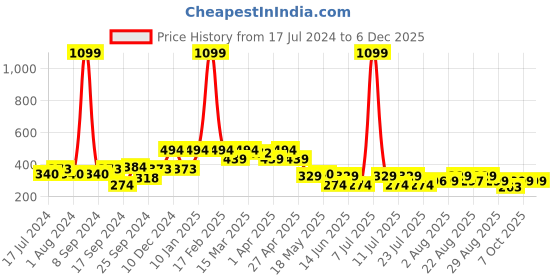 myntra.com PrettyCat Green Solid Non-Wired Lightly Padded Bandeau Bra PC-SB-5135 prettycat Price History Graph from 17 Jul 2024 to 5 Dec 2025