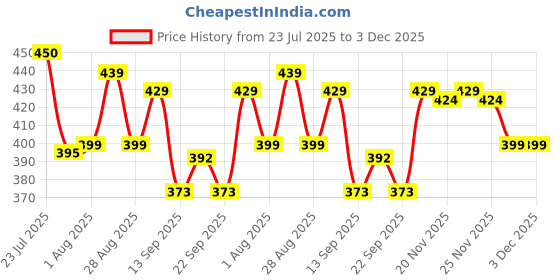 myntra.com PrettyCat Green Underwired Polyester Balconette Bra prettycat Price History Graph from 23 Jul 2025 to 3 Dec 2025