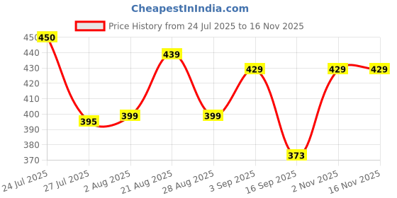 myntra.com PrettyCat Green Underwired Polyester T-shirt Bra prettycat Price History Graph from 24 Jul 2025 to 16 Nov 2025