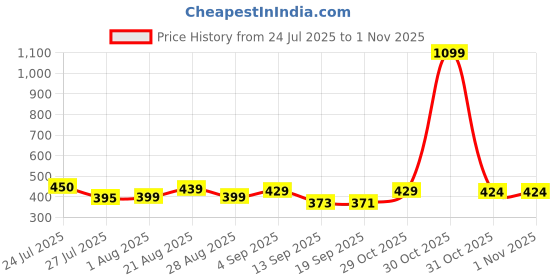 myntra.com PrettyCat Green Underwired Satin Plunge Bra prettycat Price History Graph from 24 Jul 2025 to 1 Nov 2025