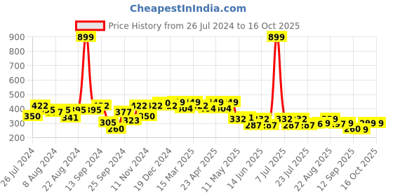 myntra.com PrettyCat Grey Lightly Padded Bandeau Bra prettycat Price History Graph from 26 Jul 2024 to 15 Oct 2025