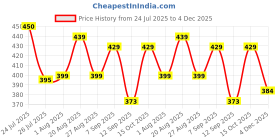 myntra.com PrettyCat Grey Underwired Polyester T-shirt Bra prettycat Price History Graph from 24 Jul 2025 to 4 Dec 2025