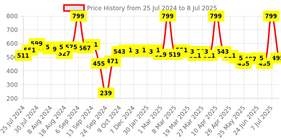 myntra.com PrettyCat Half Coverage Front Open Underwired Lightly Padded Pushup Bra prettycat Price History Graph from 25 Jul 2024 to 8 Jul 2025