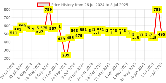 myntra.com PrettyCat Half Coverage Lightly Padded Front Open Underwire Pushup Bra prettycat Price History Graph from 26 Jul 2024 to 8 Jul 2025