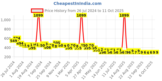 myntra.com PrettyCat Half Coverage Lightly Padded Plung Bra prettycat Price History Graph from 26 Jul 2024 to 11 Oct 2025