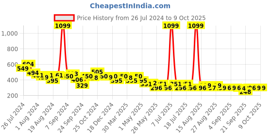 myntra.com PrettyCat Half Coverage Lightly Padded Plunge Bra prettycat Price History Graph from 26 Jul 2024 to 9 Oct 2025
