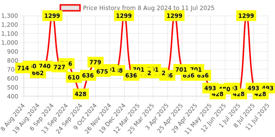 myntra.com PrettyCat Half Coverage Lightly Padded Push-Up Bra- All Day Comfort prettycat Price History Graph from 8 Aug 2024 to 11 Jul 2025