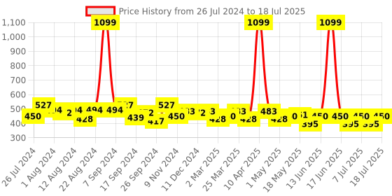 myntra.com PrettyCat Half Coverage Lightly Padded Satin Bralette Bra With All Day Comfort prettycat Price History Graph from 26 Jul 2024 to 11 Jul 2025