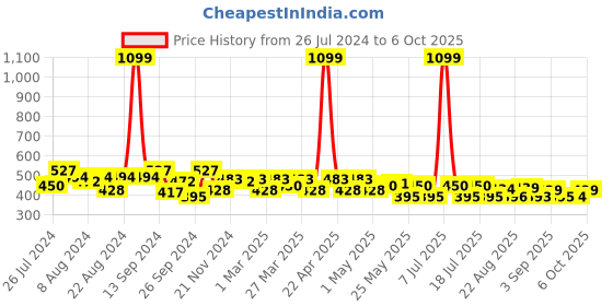 myntra.com PrettyCat Half Coverage Non-Wired Lightly Padded Satin Bralette All Day Comfort Bra prettycat Price History Graph from 26 Jul 2024 to 6 Oct 2025