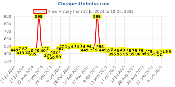 myntra.com PrettyCat Half Coverage Underwired Lightly Padded Balconette All Day Comfort Bra prettycat Price History Graph from 17 Jul 2024 to 10 Oct 2025