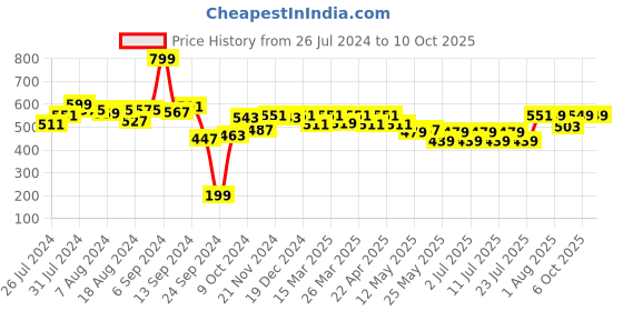 myntra.com PrettyCat Half Coverage Underwired Lightly Padded Balconette Bra prettycat Price History Graph from 26 Jul 2024 to 8 Oct 2025