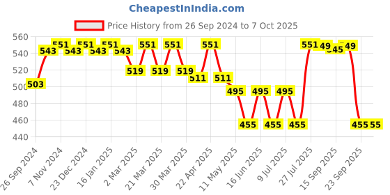 myntra.com PrettyCat Half Coverage Underwired Lightly Padded Bra prettycat Price History Graph from 26 Sep 2024 to 7 Oct 2025