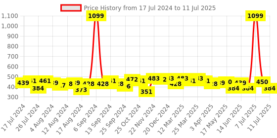 myntra.com PrettyCat Half Coverage Underwired Lightly Padded Bra With All Day Comfort prettycat Price History Graph from 17 Jul 2024 to 11 Jul 2025