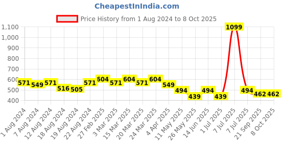 myntra.com PrettyCat Half Coverage Underwired Lightly Padded Plunge Bra prettycat Price History Graph from 1 Aug 2024 to 7 Oct 2025