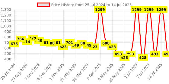 myntra.com PrettyCat Half Coverage Underwired Lightly Padded Push-Up Bra - All Day Comfort prettycat Price History Graph from 25 Jul 2024 to 14 Jul 2025