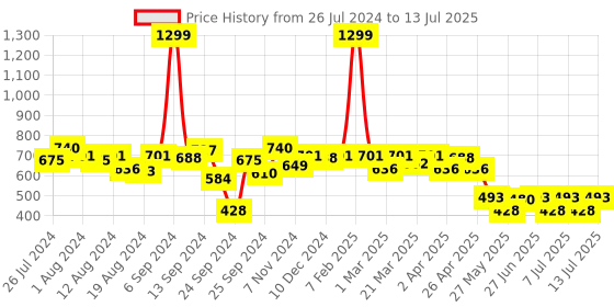myntra.com PrettyCat Half Coverage Underwired Lightly Padded Pushup Bra prettycat Price History Graph from 26 Jul 2024 to 13 Jul 2025