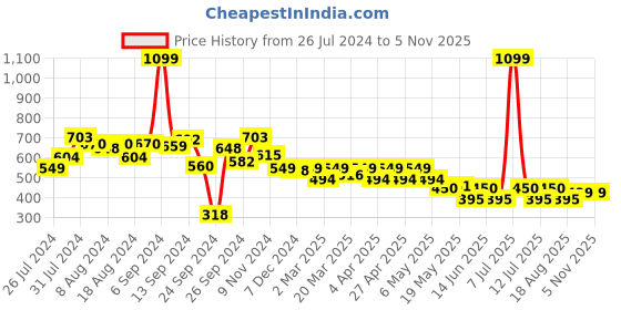 myntra.com PrettyCat Half Coverage Underwired Lightly Padded T-shirt bra prettycat Price History Graph from 26 Jul 2024 to 4 Nov 2025