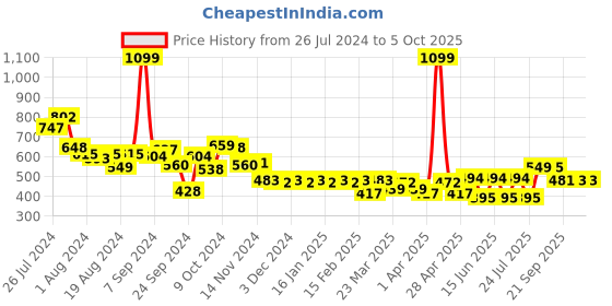 myntra.com PrettyCat Half Coverage Underwired Lightly Padded Tube Balconette Bra prettycat Price History Graph from 26 Jul 2024 to 4 Oct 2025