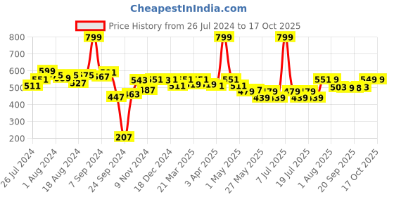 myntra.com PrettyCat Half Coverage Underwired Lightly Padded Underwire Balconette Bra prettycat Price History Graph from 26 Jul 2024 to 16 Oct 2025