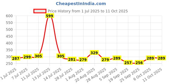myntra.com PrettyCat High-Rise Elastane Briefs prettycat Price History Graph from 1 Jul 2025 to 11 Oct 2025