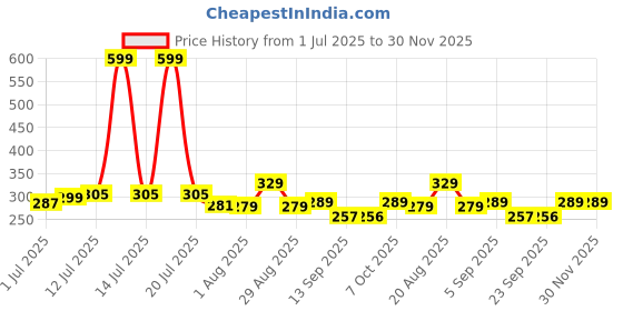 myntra.com PrettyCat High-Rise Elastane Briefs prettycat Price History Graph from 1 Jul 2025 to 30 Nov 2025