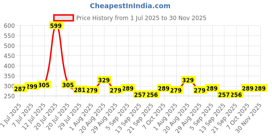 myntra.com PrettyCat High-Rise Elastane Briefs prettycat Price History Graph from 1 Jul 2025 to 30 Nov 2025