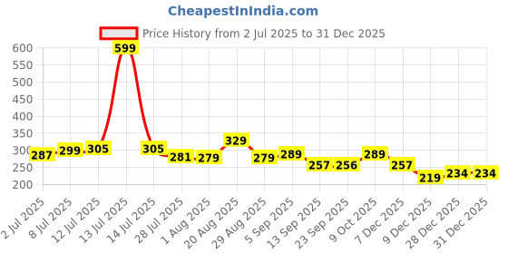 myntra.com PrettyCat High-Rise Nylon Briefs prettycat Price History Graph from 2 Jul 2025 to 31 Dec 2025