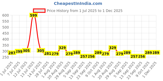 myntra.com PrettyCat High-Rise Nylon Briefs prettycat Price History Graph from 1 Jul 2025 to 30 Nov 2025
