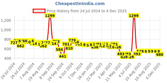 myntra.com PrettyCat Lace Half Coverage Lightly Padded Bralette Bra- All Day Comfort prettycat Price History Graph from 24 Jul 2024 to 3 Dec 2025