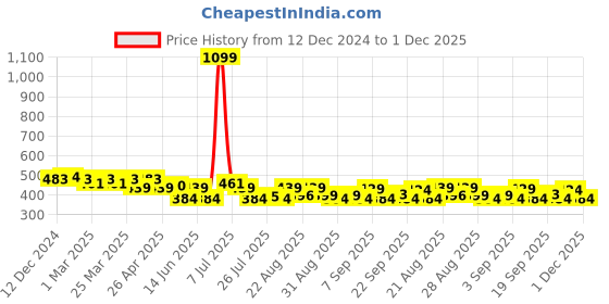 myntra.com PrettyCat Lace Medium Coverage Underwired Lightly Padded T-shirt Bra prettycat Price History Graph from 12 Dec 2024 to 1 Dec 2025