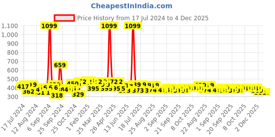 myntra.com PrettyCat Lavender Bra Underwired Lightly Padded PC-BR-4006-WHN-30B prettycat Price History Graph from 17 Jul 2024 to 4 Dec 2025