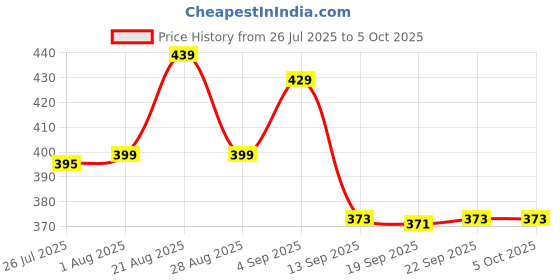 myntra.com PrettyCat Lime Green Non-Wired Polyester Bralette prettycat Price History Graph from 26 Jul 2025 to 5 Oct 2025