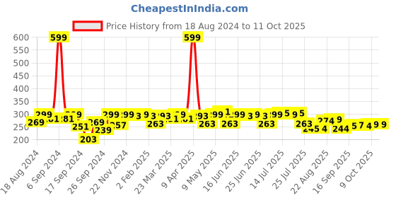 myntra.com PrettyCat Low-Rise G-String Briefs-PC-PA-7016A-BLK-M prettycat Price History Graph from 18 Aug 2024 to 11 Oct 2025