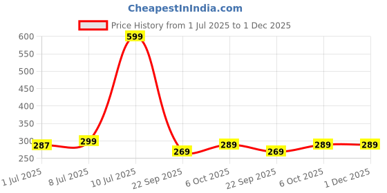 myntra.com PrettyCat Low-Rise Polyester Briefs prettycat Price History Graph from 1 Jul 2025 to 1 Dec 2025