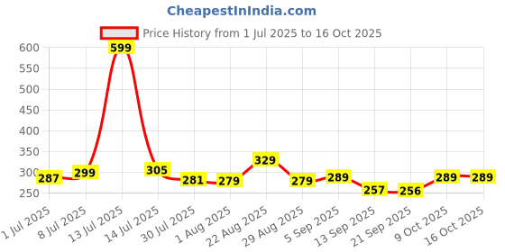 myntra.com PrettyCat Low-Rise Polyester Briefs prettycat Price History Graph from 1 Jul 2025 to 16 Oct 2025