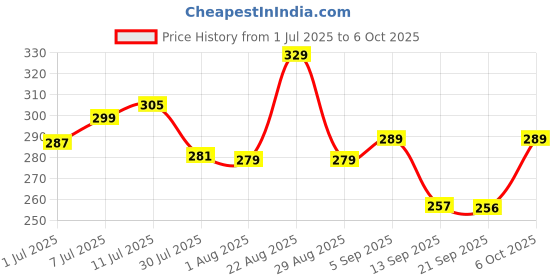 myntra.com PrettyCat Low-Rise Polyester Briefs prettycat Price History Graph from 1 Jul 2025 to 6 Oct 2025