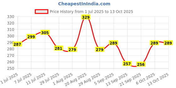 myntra.com PrettyCat Low-Rise Polyester Briefs prettycat Price History Graph from 1 Jul 2025 to 12 Oct 2025