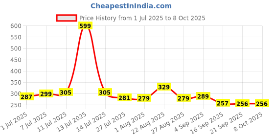 myntra.com PrettyCat Low-Rise Polyester Briefs prettycat Price History Graph from 1 Jul 2025 to 8 Oct 2025