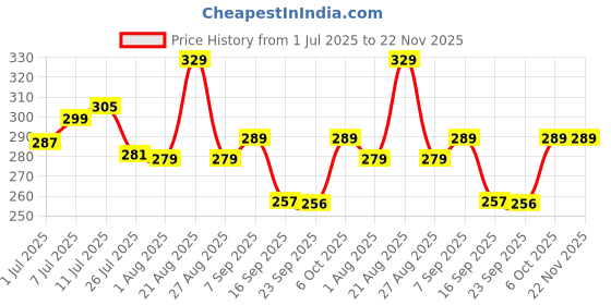 myntra.com PrettyCat Low-Rise Polyester Briefs prettycat Price History Graph from 1 Jul 2025 to 22 Nov 2025