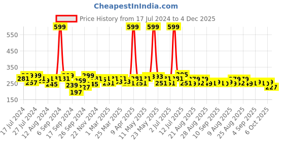 myntra.com PrettyCat Low-Rise Seamless Bikini Briefs prettycat Price History Graph from 17 Jul 2024 to 4 Dec 2025