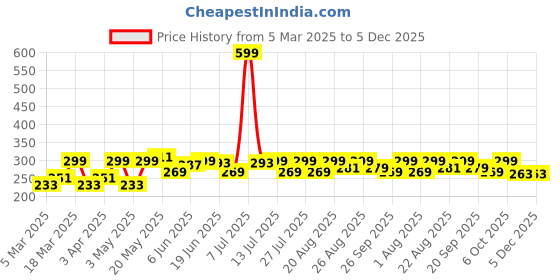 myntra.com PrettyCat Low Rise Thongs Briefs PC-PA-9012-BLK-M prettycat Price History Graph from 5 Mar 2025 to 4 Dec 2025