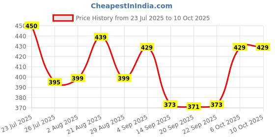 myntra.com PrettyCat Maroon Non-Wired Polyester Bralette prettycat Price History Graph from 23 Jul 2025 to 10 Oct 2025