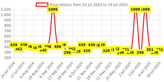 myntra.com PrettyCat Medium Coverage Lightly Padded Bra With All Day Comfort prettycat Price History Graph from 24 Jul 2024 to 18 Jul 2025