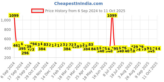 myntra.com PrettyCat Medium Coverage Lightly Padded Bra With All Day Comfort prettycat Price History Graph from 6 Sep 2024 to 11 Oct 2025