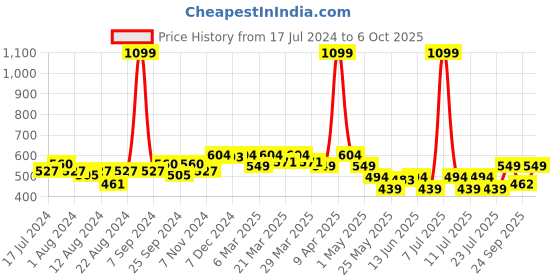 myntra.com PrettyCat Medium Coverage Lightly Padded Cotton Bralette Bra With All Day Comfort prettycat Price History Graph from 17 Jul 2024 to 6 Oct 2025